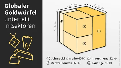 Globaler Goldwürfel unterteilt in Sektoren zum Jahresende 2024.