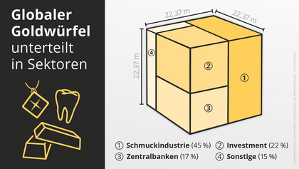 Globaler Goldwürfel unterteilt in Sektoren zum Jahresende 2024.