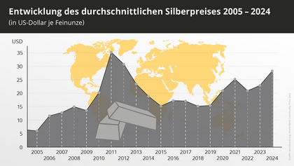 Die Entwicklung des Silberpreises in den Jahren 2005 bis 2024