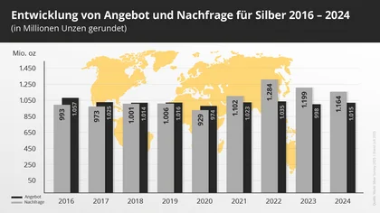 Angebot und Nachfrage nach Silber in den Jahren 2016 bis 2024 weltweit