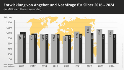 Angebot und Nachfrage nach Silber in den Jahren 2016 bis 2024 weltweit