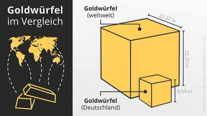 Globaler Goldwürfel im Vergleich zum Deutschen Goldwürfel zum Jahresende 2024.