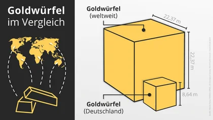 Globaler Goldwürfel im Vergleich zum Deutschen Goldwürfel zum Jahresende 2024.