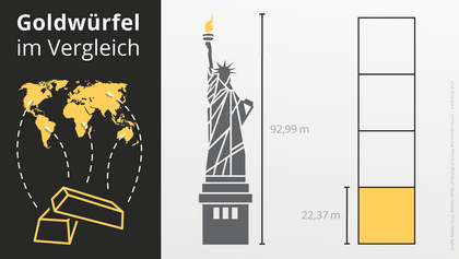 Der globale Goldwürfel im Vergleich zur Freiheitsstatue zum Jahresende 2024.
