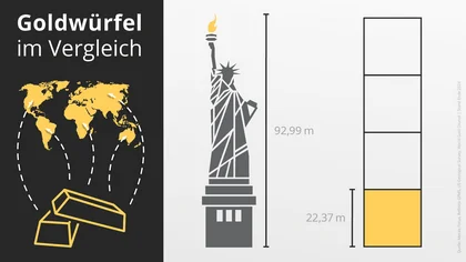 Der globale Goldwürfel im Vergleich zur Freiheitsstatue zum Jahresende 2024.